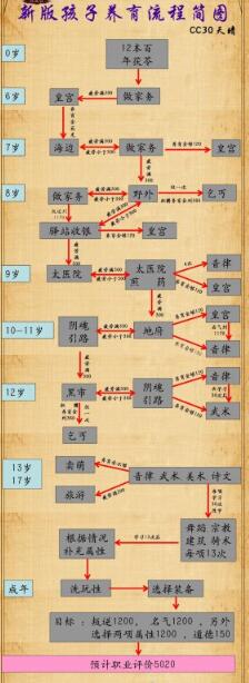 大话西游2新版孩子培养攻略图表